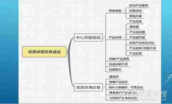 淘宝开店教程：店铺基础丶标题优化丶直通车丶转化率