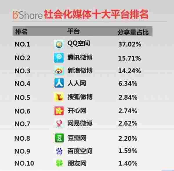 内容产品如何从社交网络中获得流量（上）