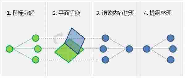 让上帝讲真话——谈客户访谈思路