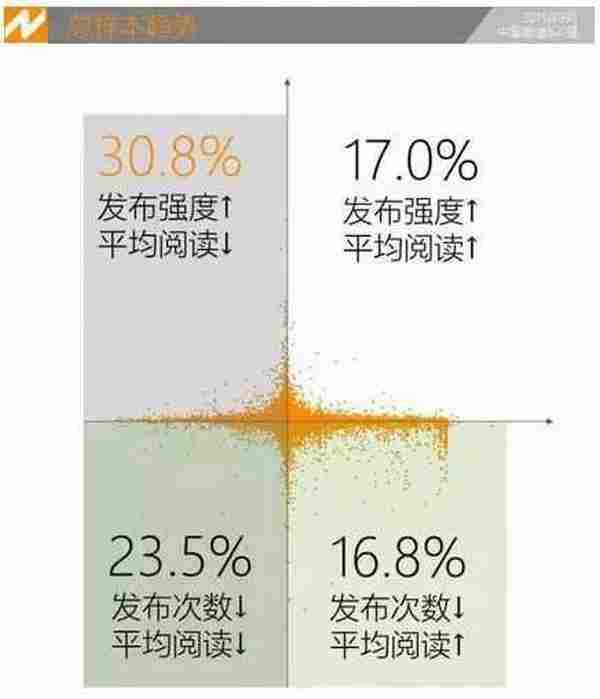 16万个微信自媒体，过去一个月的总阅读数降了17亿