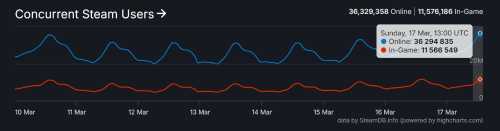 Steam在线玩家数破3600万！两周上升两百万