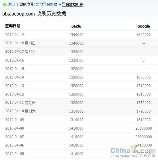 大部分网站的Google收录数明显降低