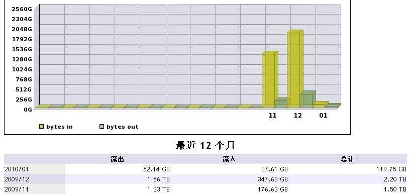 谈谈限制流量和不限流量的区别