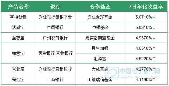 6月11日网络理财产品收益分析 互联网理财产品收益排行榜