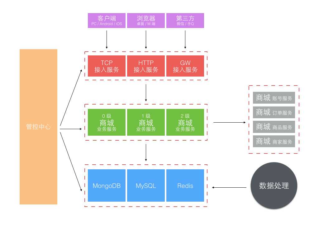 探究京东咚咚架构演进