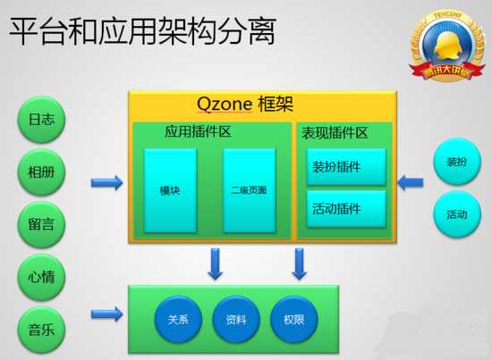 QQ空间的服务器负载能力优化过程简介