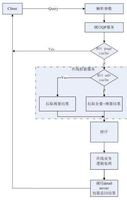 探讨京东的商品搜索系统架构设计