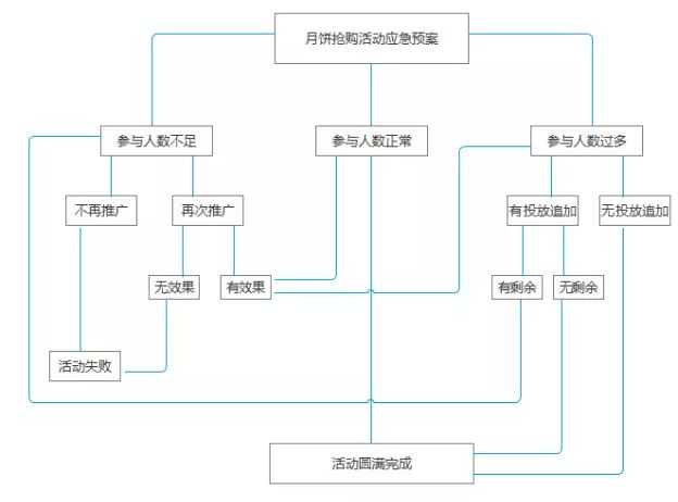 如何策划一场成功的线上活动?五个步骤即可搞定