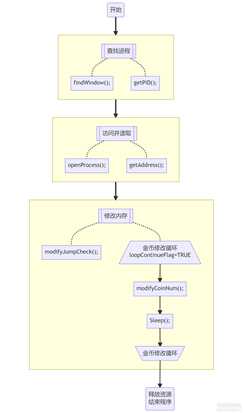 保卫萝卜PC版内存修改器分析、制作详细过程